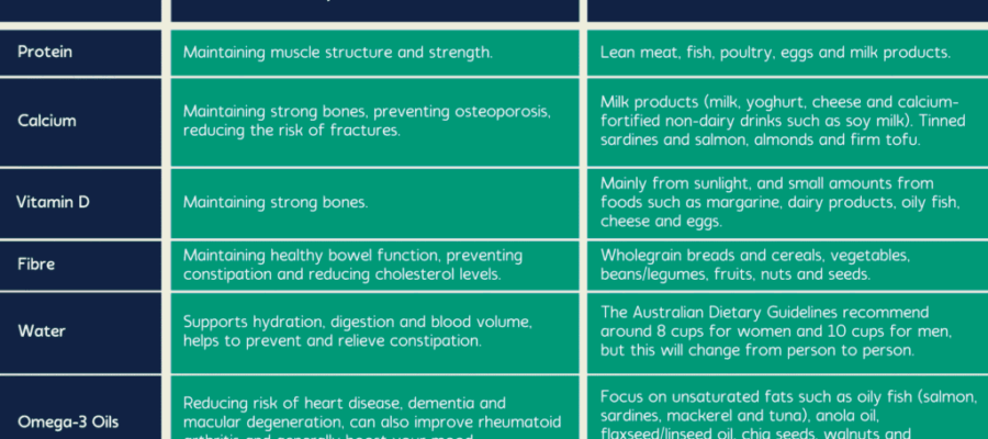 Una lista de nutrientes necesarios para los australianos mayores, incluyendo proteínas, calcio, vitamina D, fibra, agua y aceites omega-3, así como razones de su importancia para un envejecimiento saludable y fuentes alimenticias donde encontrarlos.