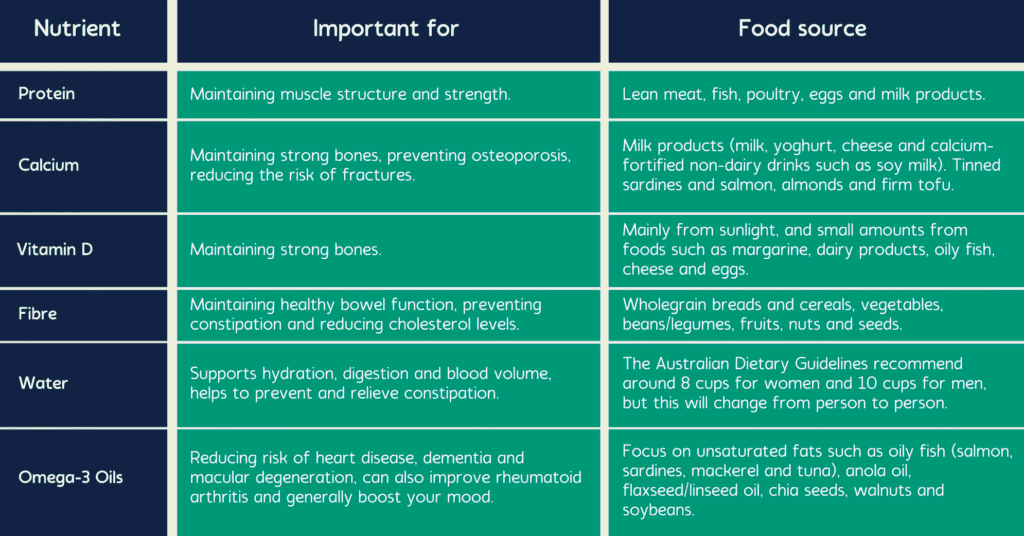 Una lista de nutrientes necesarios para los australianos mayores, incluyendo proteínas, calcio, vitamina D, fibra, agua y aceites omega-3, así como razones de su importancia para un envejecimiento saludable y fuentes alimenticias donde encontrarlos.