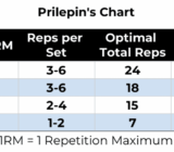 Cómo utilizar la tabla de Prilepin para el entrenamiento de fuerza